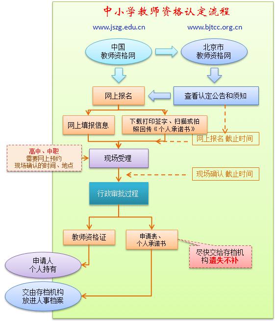2019年春季第二次北京教师资格证认定申请流程图