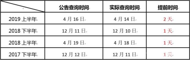 教师资格证笔试成绩查询的真正时间