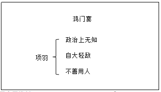 北京中学教师资格面试-《鸿门宴》高中语文教学设计