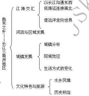 《“鱼米之乡”──长江三角洲地区》教学设计（6）