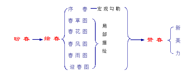 初中语文教师资格面试—《春》教案