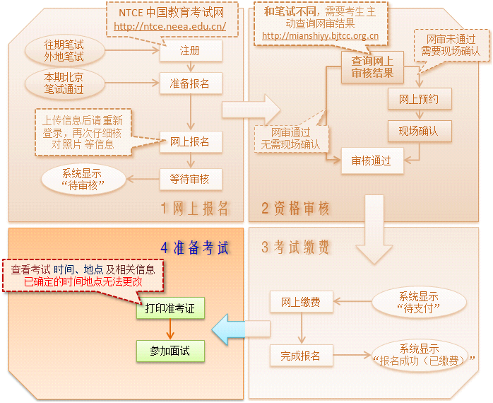 北京教师资格：排好的考试时间和考点能调整吗?2