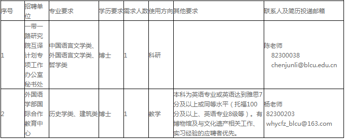 2021年北京语言大学各单位事业编制人员招聘需求