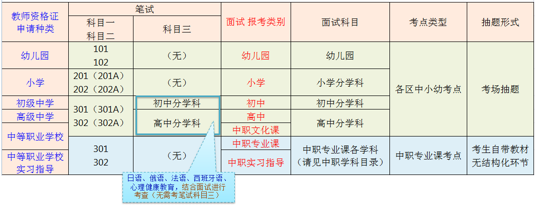 2021北京教师资格面试报考类别说明