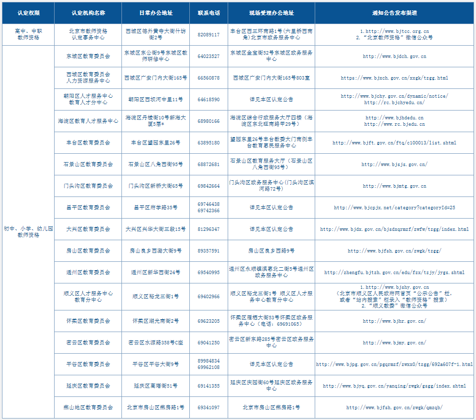 北京市各区教师资格认定机构地址及联系方式